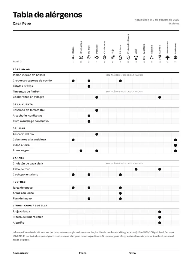 Tabla de alérgenos de un restaurante con los platos en filas y los 14 alérgenos en columnas